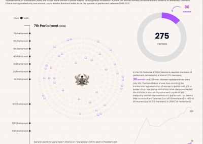 A Collaborative Viz: Inequality in Ghana’s Parliament